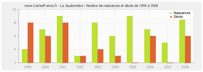 La Jaudonnière : Nombre de naissances et décès de 1999 à 2008